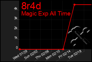 Total Graph of 8r4d