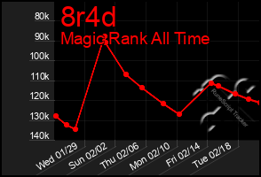 Total Graph of 8r4d