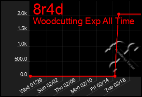 Total Graph of 8r4d