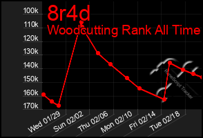 Total Graph of 8r4d