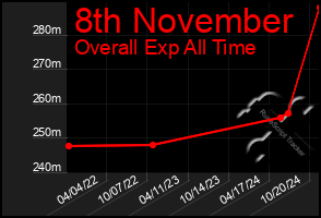 Total Graph of 8th November