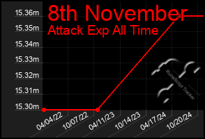 Total Graph of 8th November