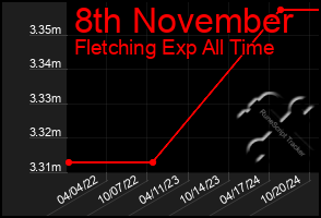 Total Graph of 8th November