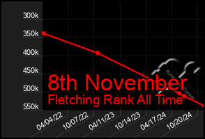 Total Graph of 8th November