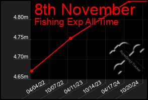 Total Graph of 8th November