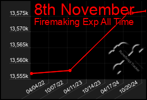 Total Graph of 8th November