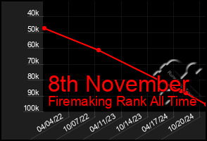 Total Graph of 8th November