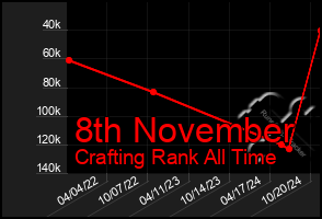 Total Graph of 8th November