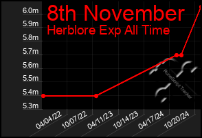 Total Graph of 8th November