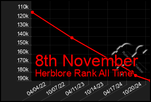 Total Graph of 8th November