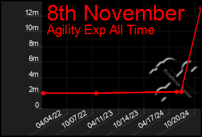 Total Graph of 8th November