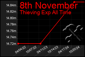 Total Graph of 8th November