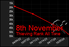 Total Graph of 8th November