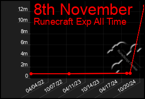 Total Graph of 8th November