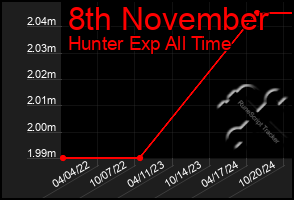 Total Graph of 8th November