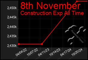 Total Graph of 8th November