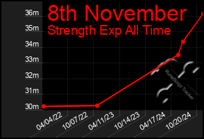 Total Graph of 8th November