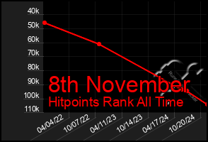 Total Graph of 8th November