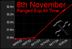 Total Graph of 8th November