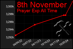 Total Graph of 8th November