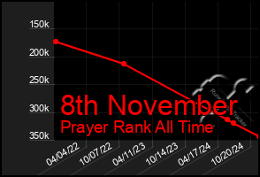 Total Graph of 8th November