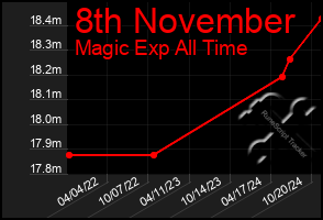 Total Graph of 8th November