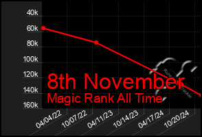 Total Graph of 8th November