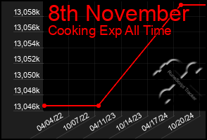 Total Graph of 8th November