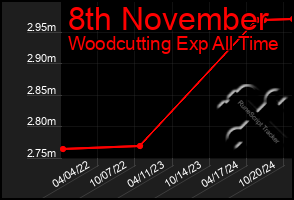 Total Graph of 8th November