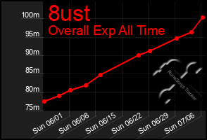 Total Graph of 8ust