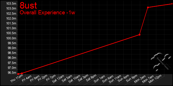 Last 7 Days Graph of 8ust