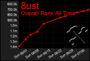 Total Graph of 8ust