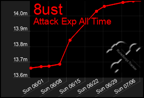 Total Graph of 8ust