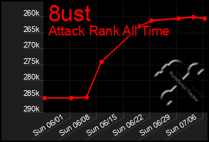 Total Graph of 8ust