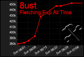 Total Graph of 8ust