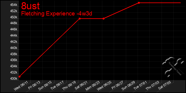 Last 31 Days Graph of 8ust