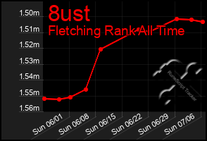 Total Graph of 8ust