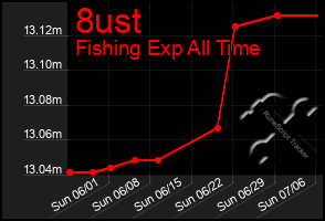 Total Graph of 8ust