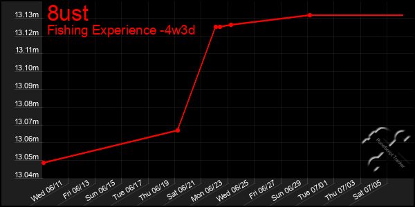 Last 31 Days Graph of 8ust