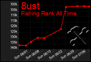 Total Graph of 8ust