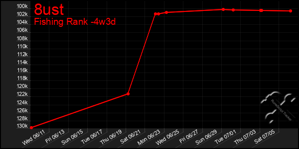 Last 31 Days Graph of 8ust