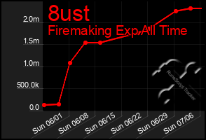 Total Graph of 8ust