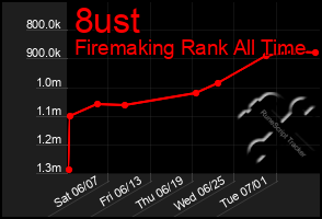 Total Graph of 8ust