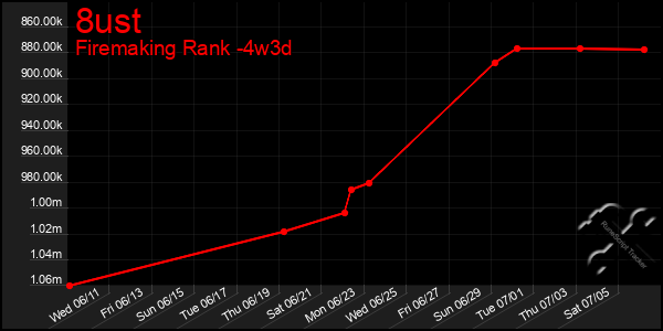 Last 31 Days Graph of 8ust