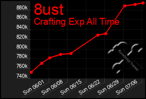 Total Graph of 8ust