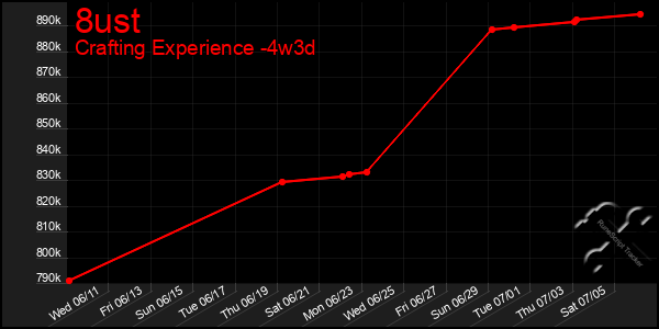 Last 31 Days Graph of 8ust