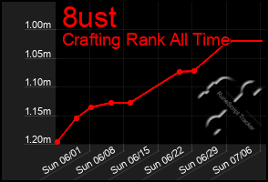Total Graph of 8ust