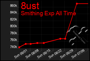 Total Graph of 8ust