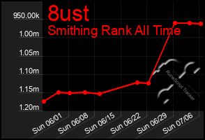 Total Graph of 8ust