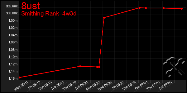 Last 31 Days Graph of 8ust